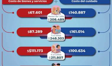 Se dio a conocer el costo de la Canasta Crianza para el mes de enero