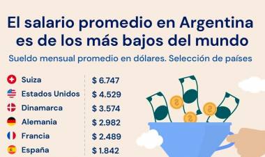 Argentina tiene uno de los salarios promedio en dólares (a cotización oficial) más bajos del mundo, 