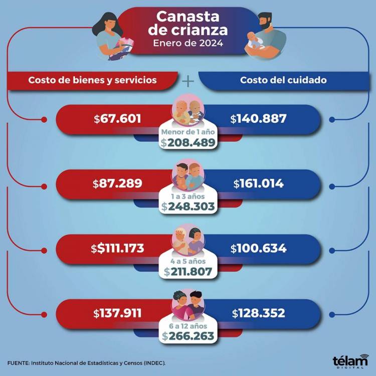 Se dio a conocer el costo de la Canasta Crianza para el mes de enero