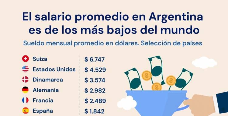 Argentina tiene uno de los salarios promedio en dólares (a cotización oficial) más bajos del mundo, 
